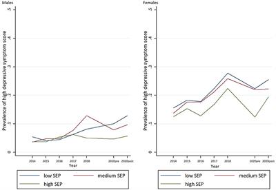 Impact of COVID-19 Pandemic Lockdown on Mental Well-Being of Norwegian Adolescents During the First Wave—Socioeconomic Position and Gender Differences